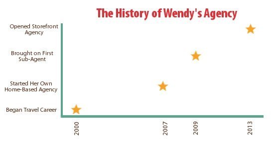 History of Wendys World Travel