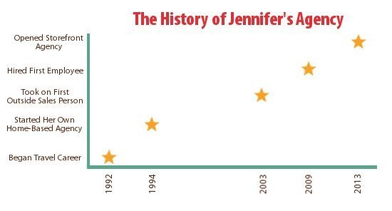 History of VIP Vacations