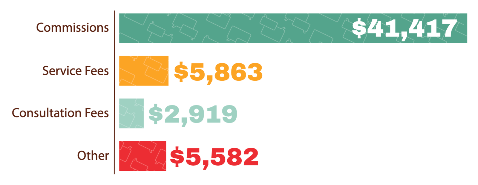 2019 Travel Agent Income Sources Breakdown