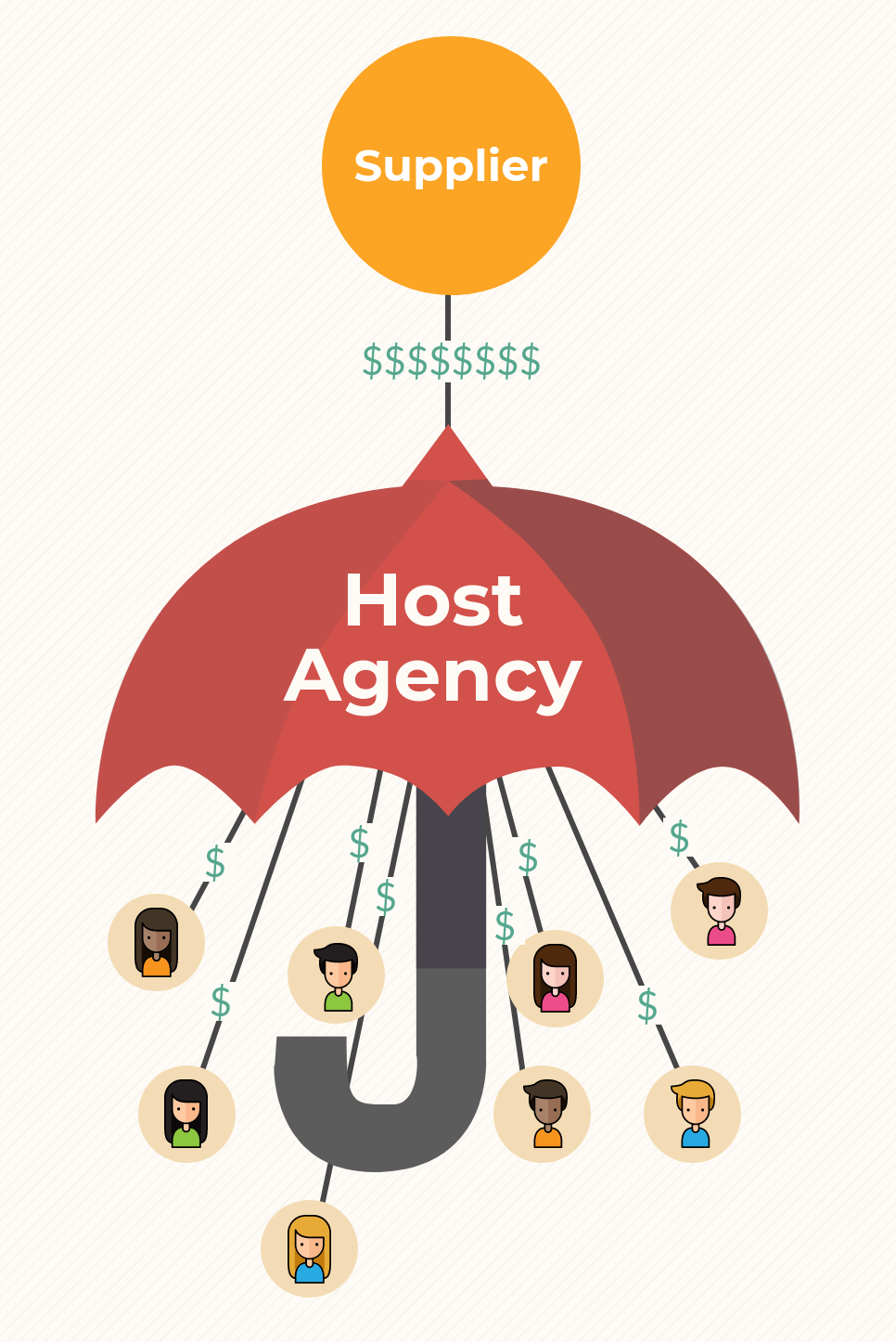 Supplier, host agency, travel agent commission flow