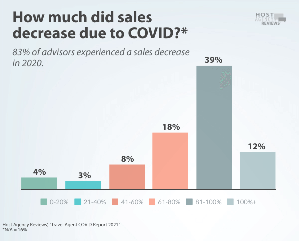 Travel Agent COVID Report: Sales Decrease